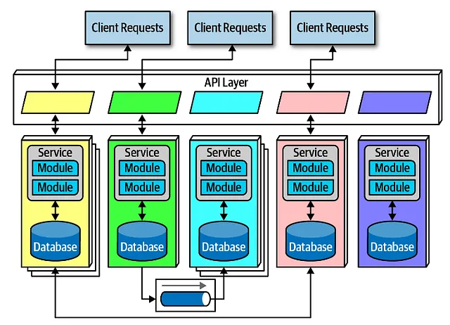 Microservices architecture