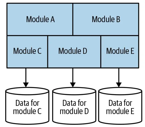 Monolith with multiple databases